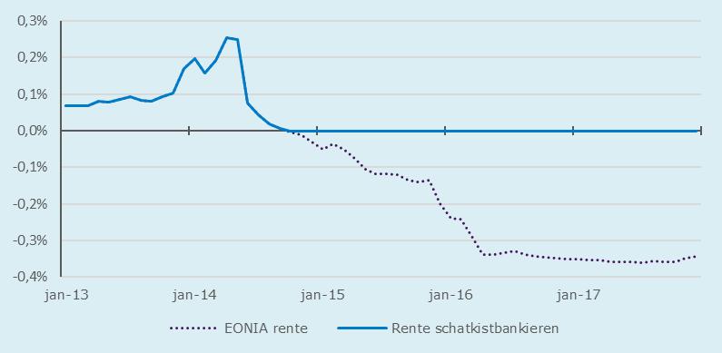 één doorgeven van de inleentarieven van het Rijk de meest logische opzet is voor een interne treasury zoals het schatkistbankieren feitelijk voor de collectieve sector is (er zijn dan geen onderlinge