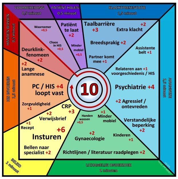 De magische 10 min. van een huisarts Patiënt ophalen: Voorbereiding: Handen wassen: HIS invoeren: Beleid: Lichamelijk onderzoek: Anamnese Klachtpresentatie: 0,5 min. 0,5 min. 0,5 min. 1,5 min.