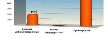 & M B.V. bestaat uit 27 voertuigen, daarnaast is met enkele huurauto s gereden. Met dit wagenpark is in de eerste helft van 2015 1.015 liter benzine en 27.