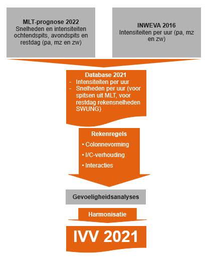 vergelijken met de huidige IVV-trajectindeling om zo te toetsen of in welke mate de triggerwaarde overschreden wordt.