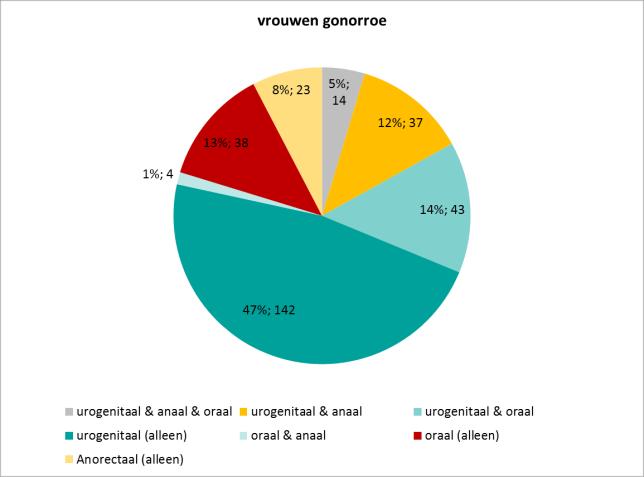 Er is nog geen resistentie gevonden tegen ceftriaxon, het huidige eerste keusmiddel voor behandeling. Voor details betreffende GRAS-surveillance verwijzen we naar het jaarverslag van het RIVM.