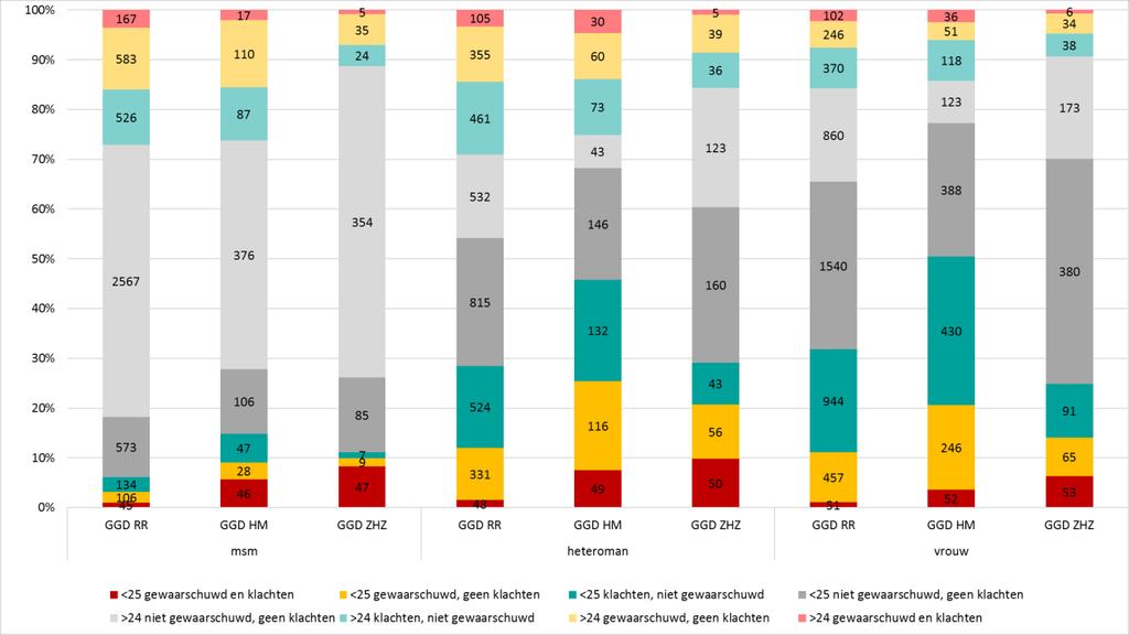 Het aandeel mensen dat zich laat testen na een soa-waarschuwing groeide naar van 22% naar 23% (in alle groepen), met een vindpercentage van 33%. Het aandeel mensen dat zich laat testen i.v.m. klachten groeide naar van 28,4% naar 29,5% (MSM onveranderd 18%, heteroseksuele mannen van 35,1% naar 36,5%, vrouwen van 32,1% naar 35,1%).