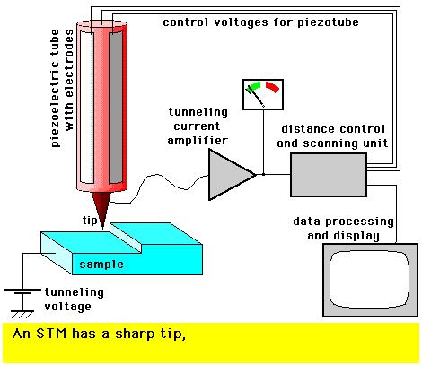 Gevolgen tunneling STM: Scanning Tunneling Microscope