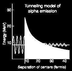 Alfa-verval Model van Gamow: sterke kernkracht (aantrekking) op korte afstand, elektrische kracht (afstotend) op