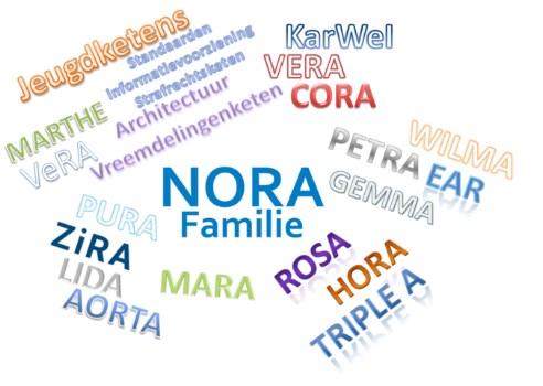Nieuw in NORA Familie DERA (Digitale Erfgoed Referentie Architectuur) Quotes tijdens de lancering van Dera op 12 november: "We moeten natuurlijk nog zien wat het wordt met de DERA, maar het is in