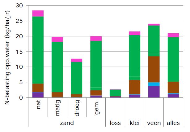 Landbouwbronnen Vanuit de landbouw zijn bemesting