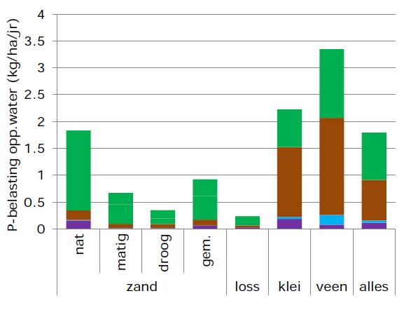 belangrijkste bronnen van N en P Grondsoort en