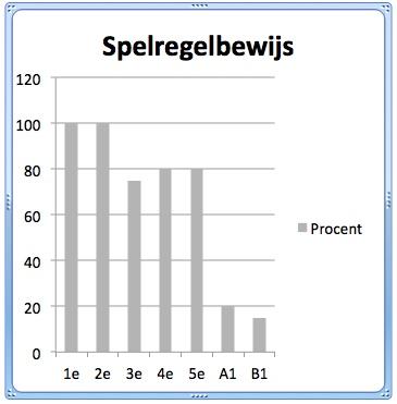 Van de T.C. Spelregelbewijs / Kor>almasterz Het nieuwe seizoen, dus ook een update omtrent het spelregelbewijs. Dit seizoen gaan we monitoren op alle seniorenteams, maar ook de A1 en B1.