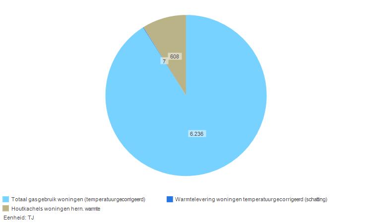 In de onderstaande tabel ziet u de bijbehorende cijfers : 2013 2014 2015 2016 Totaal gasgebruik huurwoningen (temperatuurgecorrigeerd) [m3] 56.406.000 55.208.000 49.565.000 48.448.