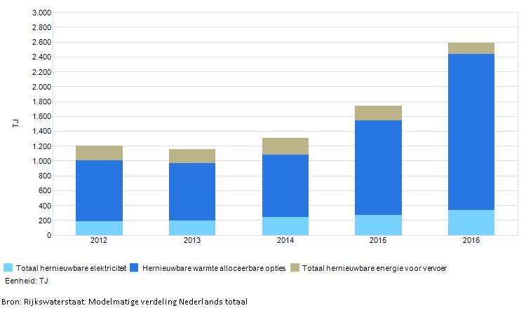 Trendoverzicht CO2-uitstoot als gevolg van energiegebruik De e ne rgi e dra ge rs (ga s, e l e ktri ci te i t, wa rmte e n voe rtui gbra nds toffe n) zi jn me t be hul p va n CO2-e mi s s i e fa