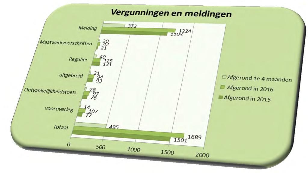 2017 Directie & staf 8,37 8,94 Afdeling Vergunningen &