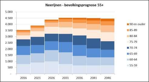 Tabel 3 Kerncijfers bevolkingsprognose gemeente Neerijnen 2016 2046 Neerijnen - kerncijfers Bevolking x 1.000 85-plussers x 1.000 15-30 jarigen x 1.