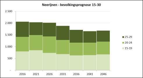 Jongeren in gemeente Neerijnen Figuur 4 Bevolkingsprognose 15-30 gemeente Neerijnen 2016 2046 Tabel 5 Bevolkingsprognose 15-30 jarigen gemeente Neerijnen 2016 2046, naar woonplaats Neerijnen - 15-30