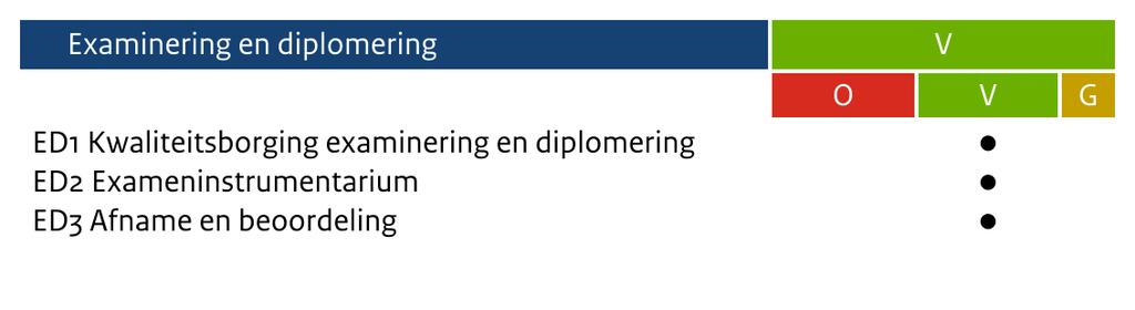 Beroepspraktijkvorming: Adequate inhoud en begeleiding De Beroepspraktijkvorming (bpv) is Voldoende omdat de voorbereiding, uitvoering en begeleiding doeltreffend zijn.