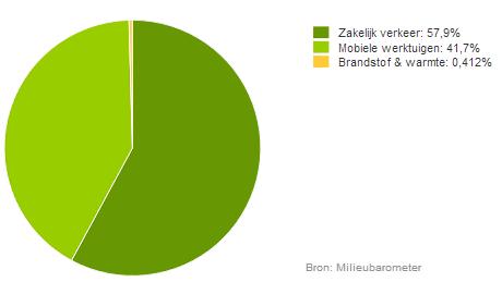 FIGUUR 1: VERDELING CO 2 -FOOTPRINT 2017 NAAR THEMA S Specificatie naar projecten Van onze totale CO 2 -uitstoot houdt circa 90 a 95% verband met de projecten.