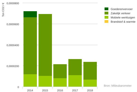 4 V E R G E L I J K I N G M E T V O R I G J A A R Figuur 2 toont de CO 2 -uitstoot per omzet in de jaren 2014 t/m 2018. Uit de grafiek blijkt dat de relatieve CO 2 -uitstoot in 2018 t.o.v. 2017 is gedaald.