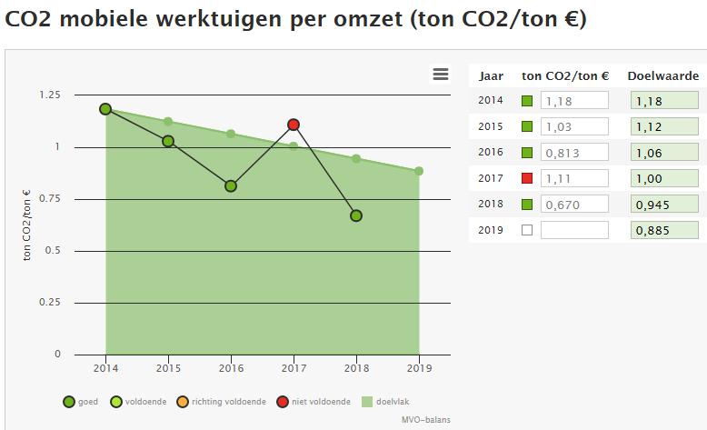 Toelichting op de indicator De CO 2 -uitstoot van mobiele werktuigen wordt gevolgd per omzet.