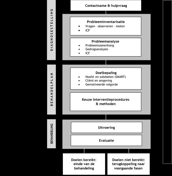 Bijlage 2: Stroomdiagram Figuur 3.