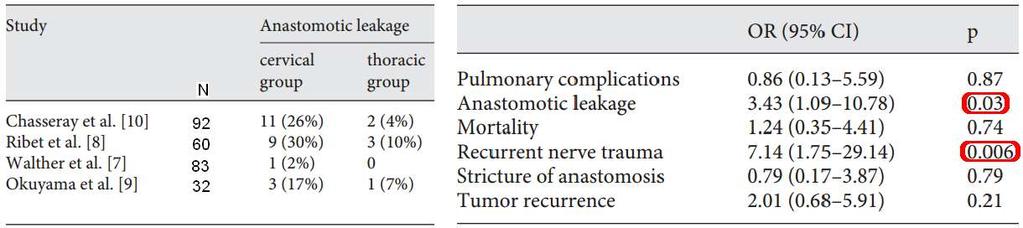 Intrathoracale anastomose versus cervicale anastomose Beperkingen single center underpowered
