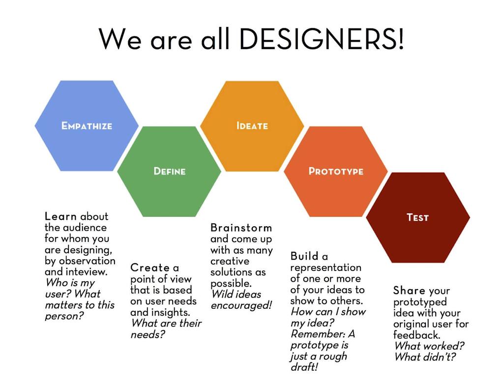 DESIGN THINKING Stap 1 Noteer de kenmerken van jouw doelgroep; bij wie je het experiment uitprobeert. Denk aan kenmerken als: leeftijd, leerniveau, voorgaande opleiding, bijbaantjes, houding & gedrag.