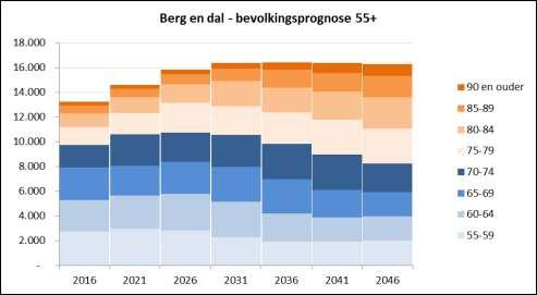 Tabel 3 Kerncijfers bevolkingsprognose gemeente Berg en Dal 2016 2046 Berg en dal - kerncijfers Bevolking x 1.000 85-plussers x 1.000 15-30 jarigen x 1.