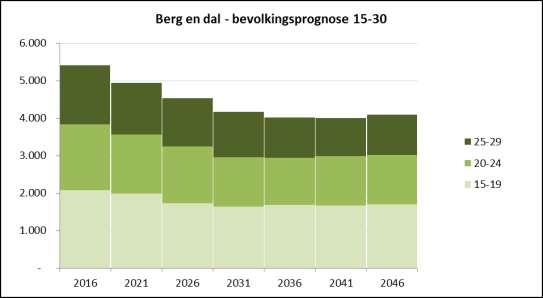 Jongeren in gemeente Berg en Dal Figuur 4 Bevolkingsprognose 15-30 gemeente Berg en Dal 2016 2046 Tabel 5 Bevolkingsprognose 15-30 jarigen gemeente Berg en Dal 2016 2046, naar woonplaats Berg en dal