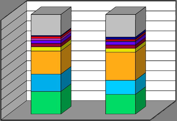 4.2 Invloed van woningtype op de samenstelling van restafval In het onderzoeksgebied komen verschillende bebouwingstypen voor, zoals laagbouw (van ruim opgezette tot compacte bouw), stapelbouw