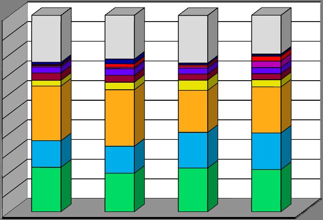 4.3 Invloed van inzamelmiddel op de samenstelling van restafval De resultaten zijn ingedeeld naar inzamelmiddel, en de gemiddelde samenstelling van restafval is bepaald voor elke groep.