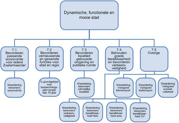 Programma 7 Inrichting van de stad 2.7.1 Maatschappelijk effect programma Dynamische, functionele en mooie stad Een goed ingerichte omgeving is essentieel voor de aantrekkelijkheid van en de leefbaarheid van een stad.