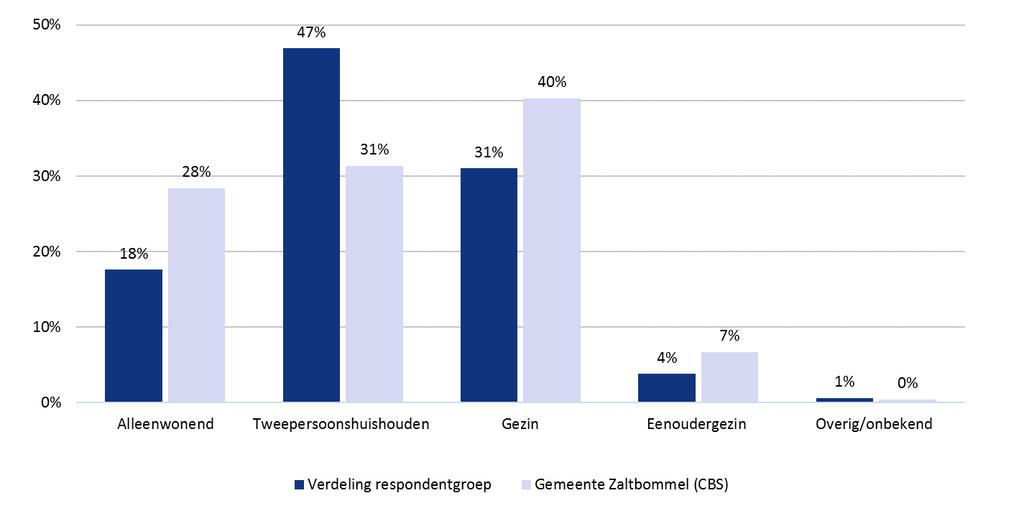 In werkelijkheid ligt het aandeel alleenstaanden in de gemeente Zaltbommel met 28 procent iets hoger.