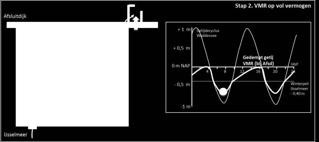 Figuur 2-7: Stap 1: vismigratierivier gaat open. 5 10 15 2. Vismigratierivier op vol vermogen Bij laag water op de Waddenzee stroomt de vismigratierivier op vol vermogen.