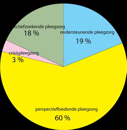 Welke vormen van pleegzorg bestaan er? Crisispleegzorg: er is onmiddellijk een uithuisplaatsing nodig. Er is weinig tijd voor overleg, en nauwelijks kans tot voorbereiding.