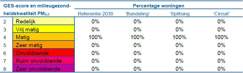 Dit leidt tot het volgende resultaat: Uit deze tabellen blijkt dat alle woningen in categorie 3 vrij matig (voor PM10) resp.
