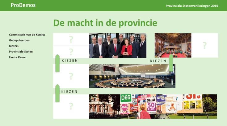 DE MACHT IN DE PROVINCIE KORTE OMSCHRIJVING Aan de hand van een simpel schema bespreekt u met de studenten wie de macht heeft in de provincie.