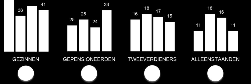 Naast de gezinnen weten ook steeds meer tweeverdieners Lidl te