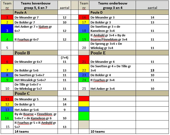 Indeling van de teams Centraal signaal gaat één keer: start van alle onderdelen Signaal gaat twee keer: einde