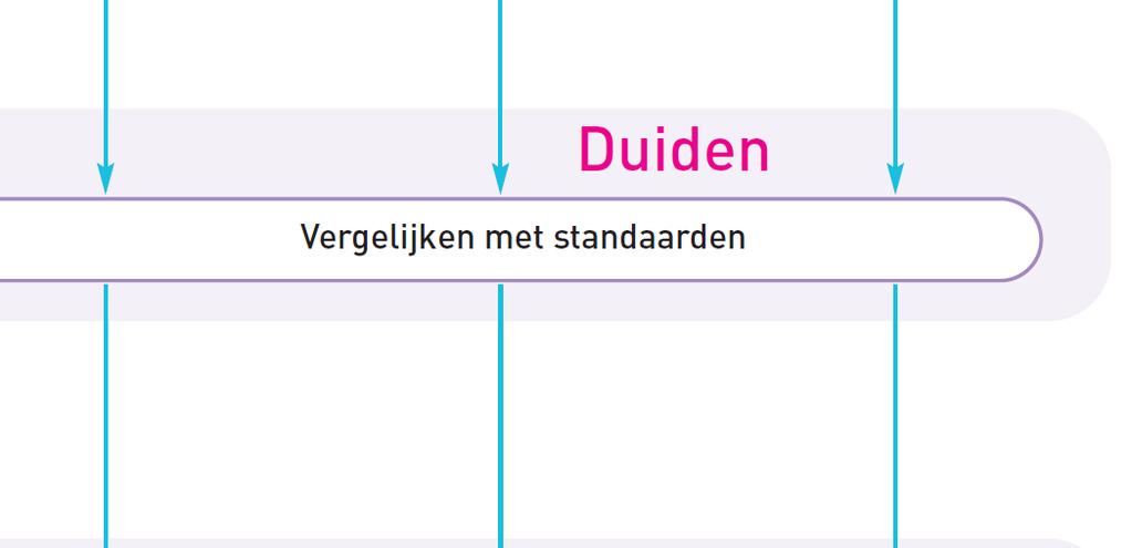 Betekenis geven aan je data Kernvraag op leerlingniveau: Bereikt de leerling de