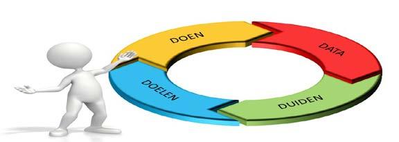 OGW - Cyclisch werken in 4 stappen Stap 1: data verzamelen Stap 2: analyseren van de data Stap 3: doelen stellen Stap