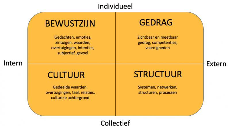 Eén keer goed neerzetten Ontwikkelperspectief Meer dan structuur