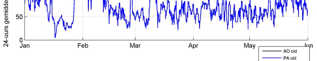 4/24 Figuur 3.1 Dag gemiddelde afvoerdebiet (boven), cumulatief zouttransport richting NZK (onder). Scenario januari juli 2013, AO, PA, PA+SO.