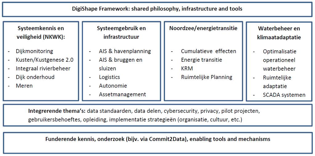 DigiShape Framework Use Cases*: Vaardiepte rivieren Baggerdata NL rivieren Grote projecten (Markermeer) Gronddata / CPT s Use Cases*: Waterhuishouding & transportcapaciteit Slimme