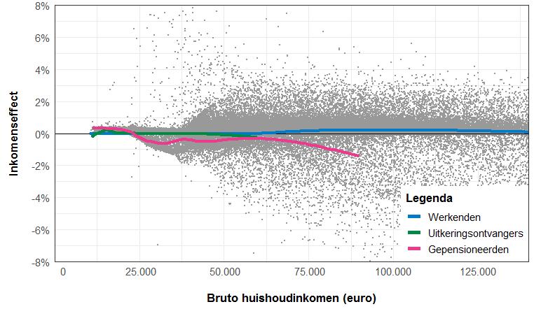 Figuur 31: Puntenwolk van de inkomenseffecten 6.9 Conclusie De varianten laten zien dat er gegeven het huidige stelsel geen simpele oplossingen zijn om de marginale druk van huishoudens te verlagen.