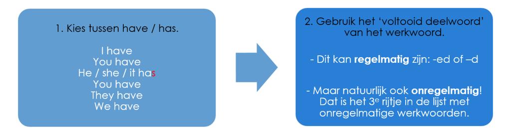 PRESENT PERFECT De present perfect is in het Nederlands de voltooid tegenwoordige tijd.