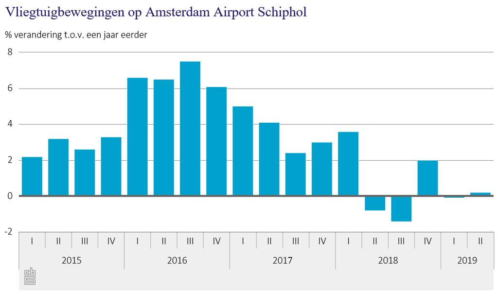 Kwartaalmonitor Luchtvaart, tweede kwartaal 2019 03 Sterkste passagiersgroei op Maastricht Aachen van alle nationale luchthavens Met een aandeel van 8,8 procent in het tweede kwartaal 2019 is