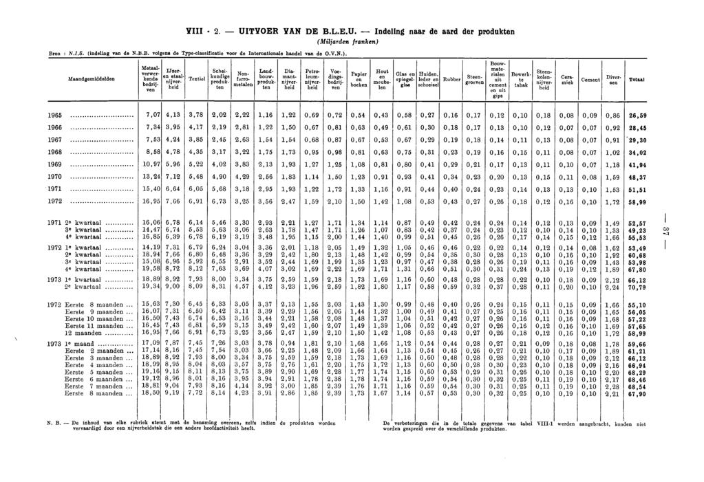 YIII 2. UITVOER YAN DE B.L.E.U. Indeling naar de aard der produkten (Miljarden franken) Bron : N.I.B. (indeling van de N.B.B. volgens de Typeclassificatie voor de Internationale handel van de 0.V.N.). Maandgemiddelden Metaalververkende bedrijven Dieren staalnijver e Textiel Scheikundige produkten Nonf erre.