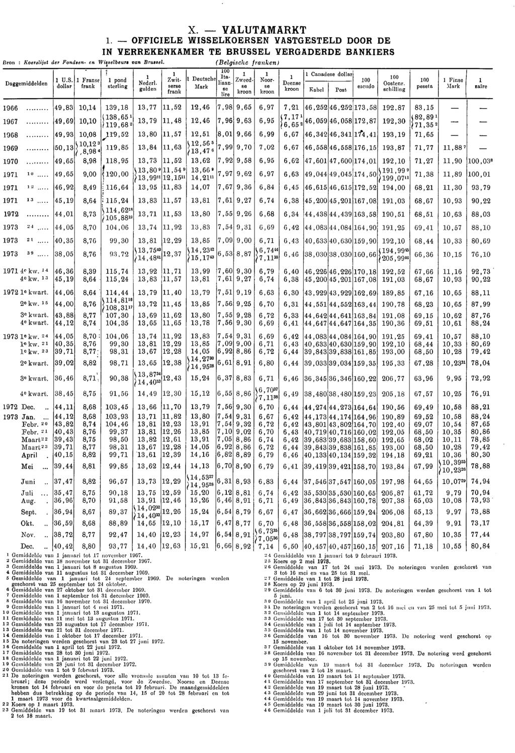 Bron : Koerslijst der Fondsen en Wirelbeurs van Brussel. Daggemiddelden 1 f Frarannse frank X. VALUTAMARKT 1.