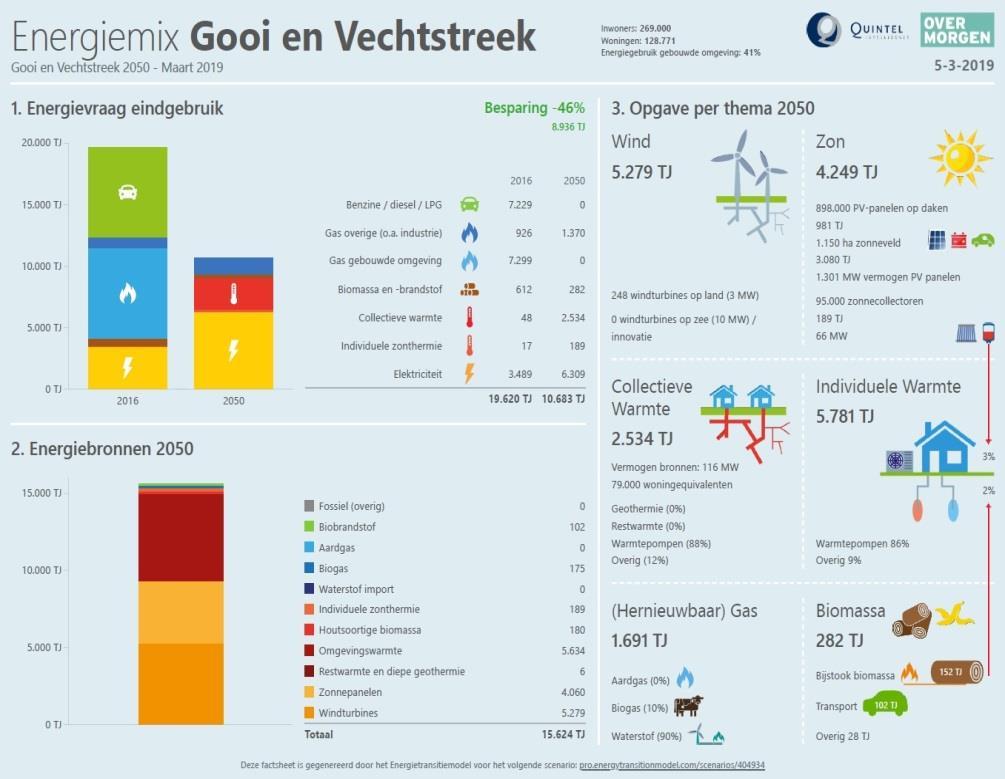 Een duurzaam Gooi en Vechtstreek Slagkracht Opzetten & uitvoeren van één regionaal energieloket Bundelen van kennis & expertise op