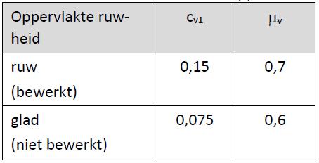 Afschuiven van het aansluitvlak Gebaseerd op de gevonden waarden, de spreiding in resultaten is op basis van bijlage D van EN 199 een rekenregel afgeleid voor