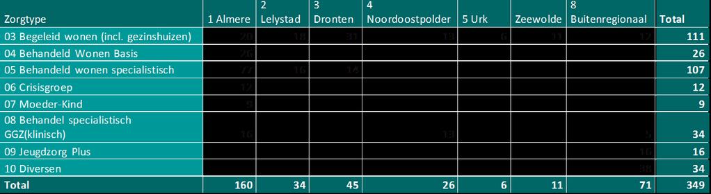 Tabel 3. Aantal bedden voor Flevolandse jeugdigen naar locatie in 2017 2-3-4 De partijen spreken af de buitenregionale capaciteit van gecontracteerde aanbieders (de ca.
