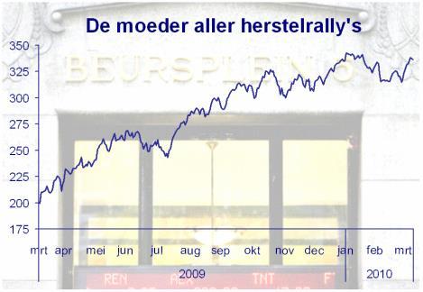 Ontwikkeling van de